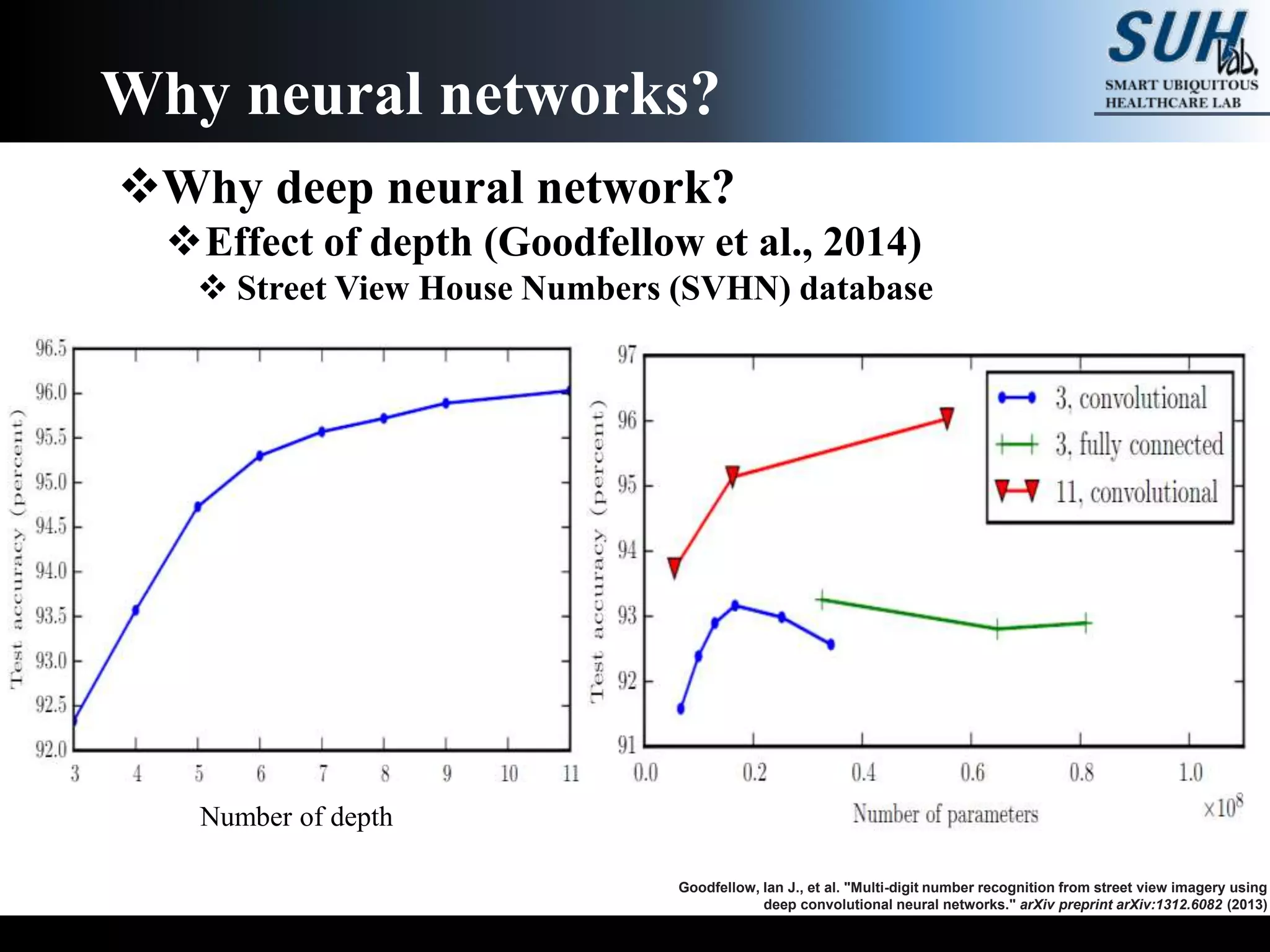 Why deep neural network?
Effect of depth (Goodfellow et al., 2014)
 Street View House Numbers (SVHN) database
Why neural networks?
Number of depth
Goodfellow, Ian J., et al. "Multi-digit number recognition from street view imagery using
deep convolutional neural networks." arXiv preprint arXiv:1312.6082 (2013)
 