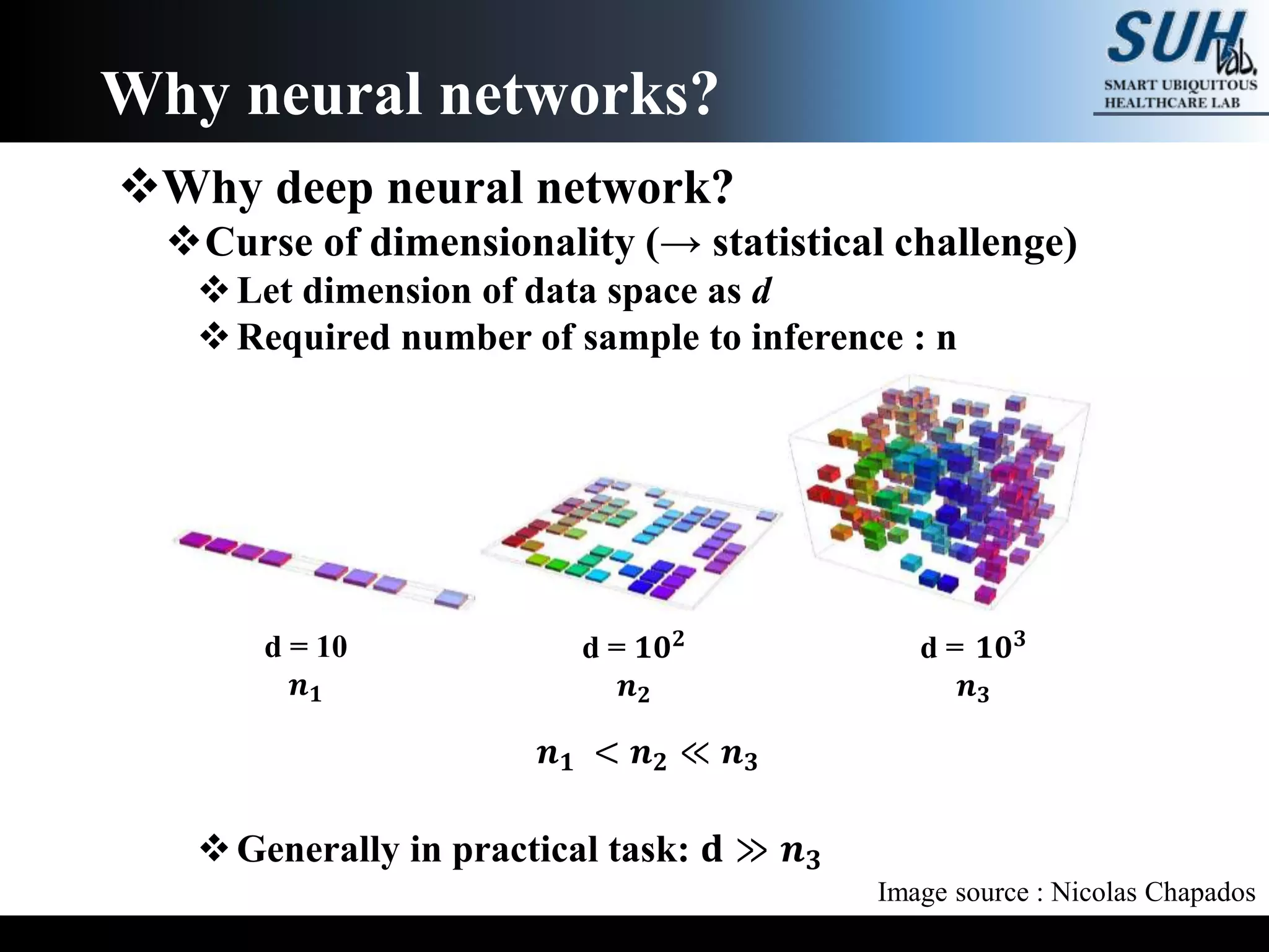Why deep neural network?
Curse of dimensionality (→ statistical challenge)
Let dimension of data space as d
Required number of sample to inference : n
Generally in practical task: 𝐝 ≫ 𝒏 𝟑
Why neural networks?
Image source : Nicolas Chapados
d = 10
𝒏 𝟏
d = 𝟏𝟎 𝟐
𝒏 𝟐
d = 𝟏𝟎 𝟑
𝒏 𝟑
𝒏 𝟏 < 𝒏 𝟐 ≪ 𝒏 𝟑
 