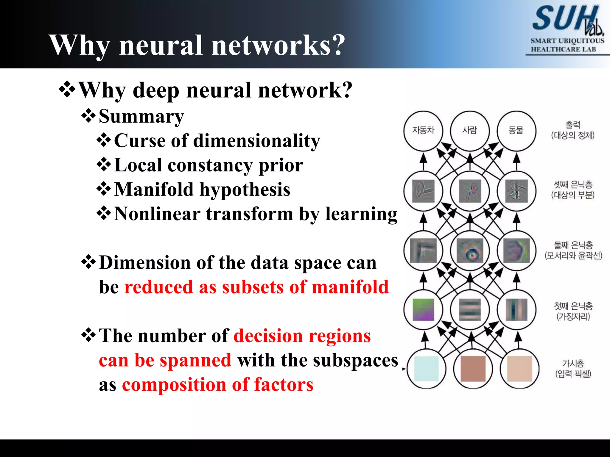 Why deep neural network?
Summary
Curse of dimensionality
Local constancy prior
Manifold hypothesis
Nonlinear transform by learning
Dimension of the data space can
be reduced as subsets of manifold
The number of decision regions
can be spanned with the subspaces
as composition of factors
Why neural networks?
 