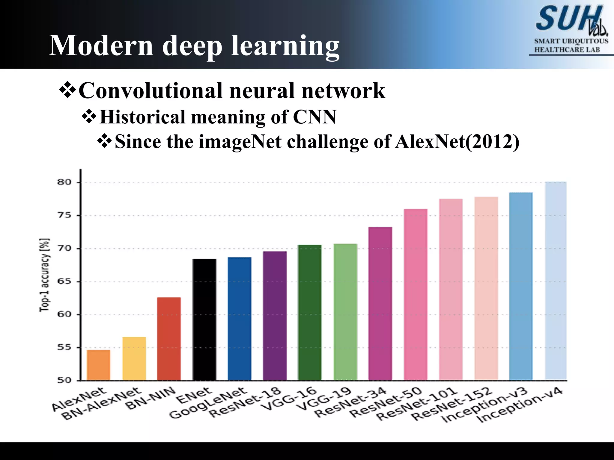 Convolutional neural network
Historical meaning of CNN
Since the imageNet challenge of AlexNet(2012)
Modern deep learning
 