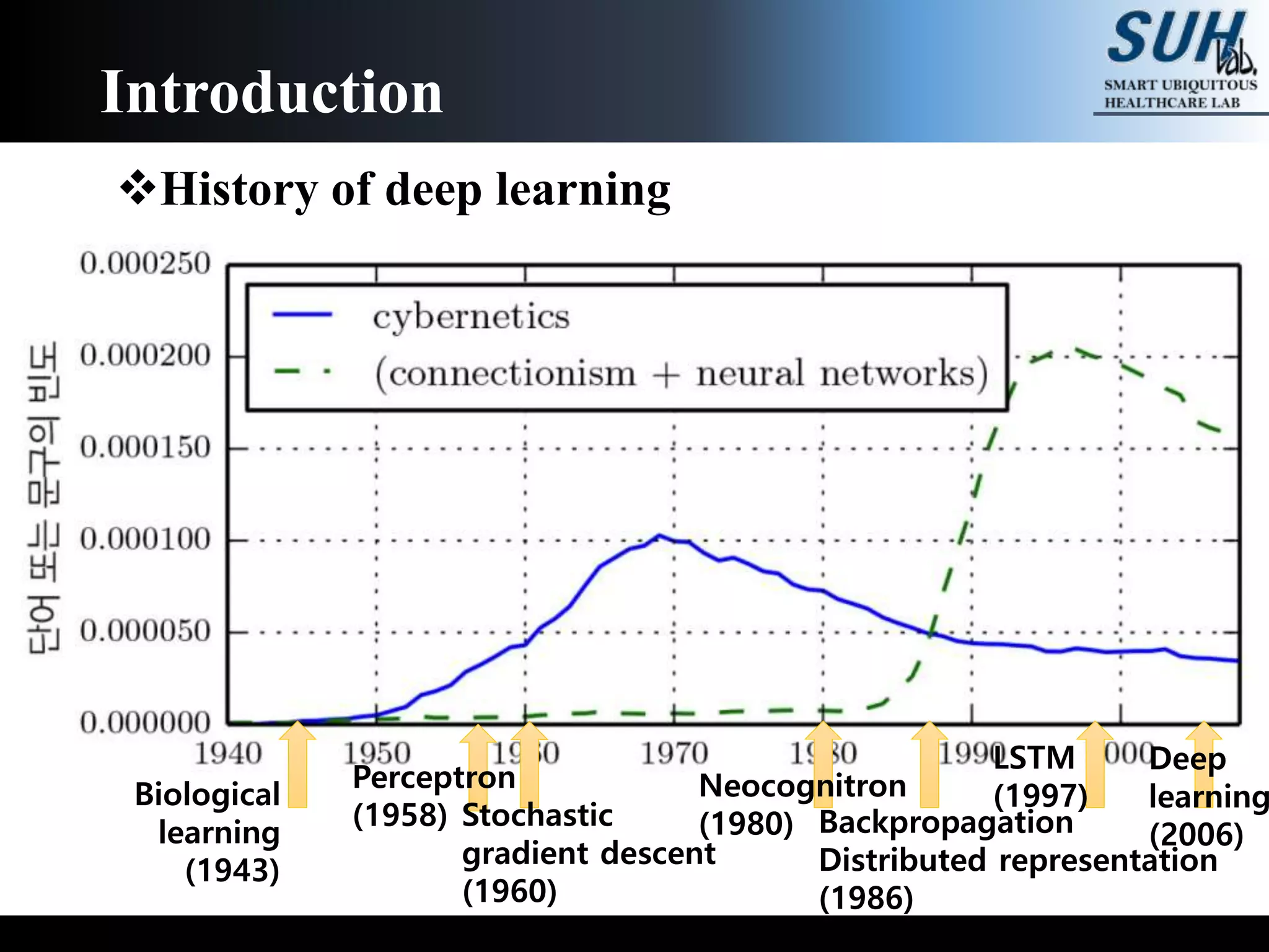 History of deep learning
Introduction
Backpropagation
Distributed representation
(1986)
Deep
learning
(2006)
LSTM
(1997)Biological
learning
(1943)
Neocognitron
(1980)
Perceptron
(1958) Stochastic
gradient descent
(1960)
 