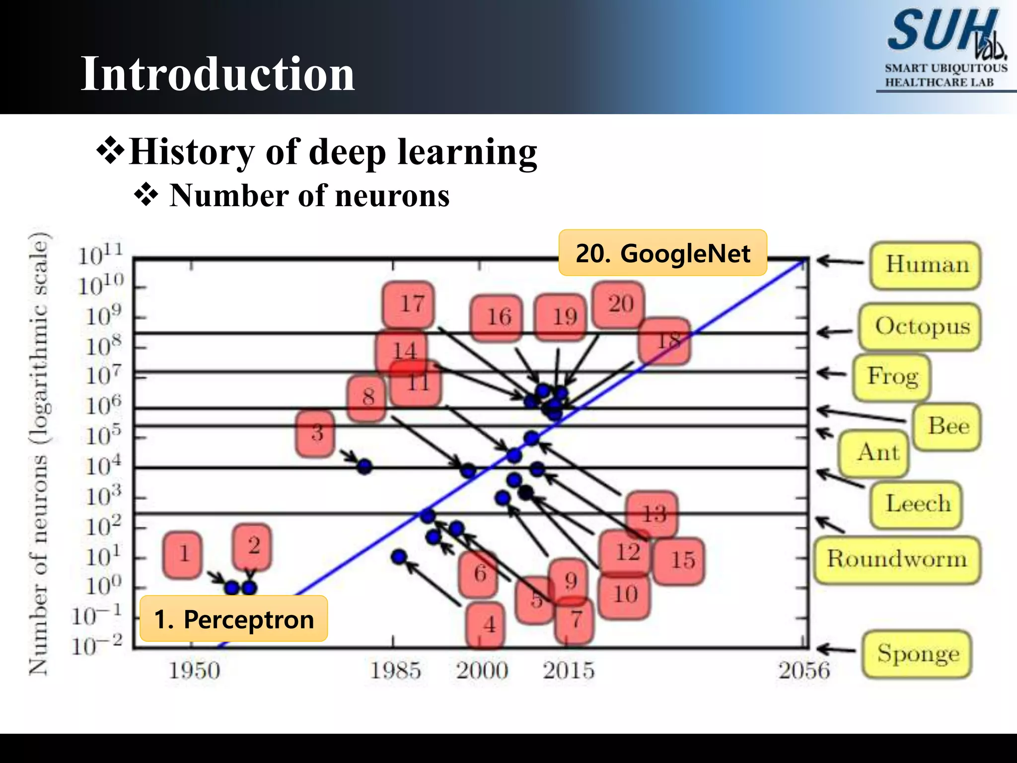 History of deep learning
 Number of neurons
Introduction
1. Perceptron
20. GoogleNet
 