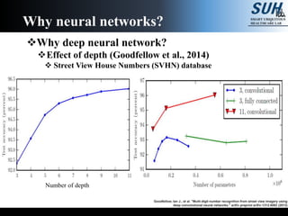 Why deep neural network?
Effect of depth (Goodfellow et al., 2014)
 Street View House Numbers (SVHN) database
Why neural networks?
Number of depth
Goodfellow, Ian J., et al. "Multi-digit number recognition from street view imagery using
deep convolutional neural networks." arXiv preprint arXiv:1312.6082 (2013)
 