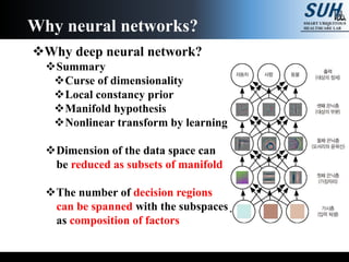 Why deep neural network?
Summary
Curse of dimensionality
Local constancy prior
Manifold hypothesis
Nonlinear transform by learning
Dimension of the data space can
be reduced as subsets of manifold
The number of decision regions
can be spanned with the subspaces
as composition of factors
Why neural networks?
 