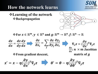 Learning of the network
Backpropagation
For 𝒙 ∈ ℝ 𝒎
, 𝒚 ∈ ℝ 𝒏
and 𝒈: ℝ 𝒎
→ ℝ 𝒏
, 𝒇: ℝ 𝒏
→ ℝ
From gradient descent,
How the network learns
𝒅𝒛
𝒅𝒙
=
𝒅𝒛
𝒅𝒚
𝒅𝒚
𝒅𝒙
𝝏𝒛
𝝏𝒙𝒊
=
𝒋
𝝏𝒛
𝝏𝒚𝒋
𝝏𝒚𝒋
𝝏𝒙𝒊
𝛁𝒙 𝒛 = (
𝝏𝒚
𝝏𝒙
) 𝑻
𝛁𝒚 𝒛
𝝏𝒚
𝝏𝒙
: 𝒏 × 𝒎 Jacobian
matrix of 𝒈
𝒙′ = 𝒙 − 𝜼(
𝝏𝒚
𝝏𝒙
) 𝑻 𝛁𝒚 𝒛 𝜽′ = 𝜽 − 𝜼(
𝝏𝒚
𝝏𝜽
) 𝑻 𝛁𝒚 𝒛
 