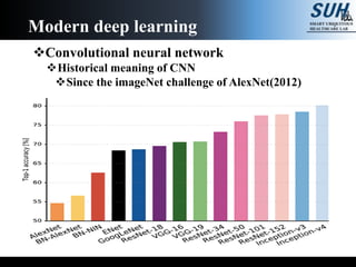 Convolutional neural network
Historical meaning of CNN
Since the imageNet challenge of AlexNet(2012)
Modern deep learning
 