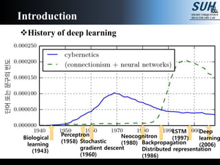 History of deep learning
Introduction
Backpropagation
Distributed representation
(1986)
Deep
learning
(2006)
LSTM
(1997)Biological
learning
(1943)
Neocognitron
(1980)
Perceptron
(1958) Stochastic
gradient descent
(1960)
 