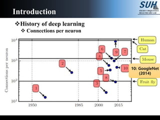 History of deep learning
 Connections per neuron
Introduction
10: GoogleNet
(2014)
 