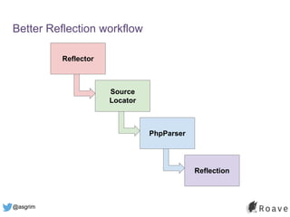 @asgrim
Better Reflection workflow
Reflector
Source
Locator
PhpParser
Reflection
 