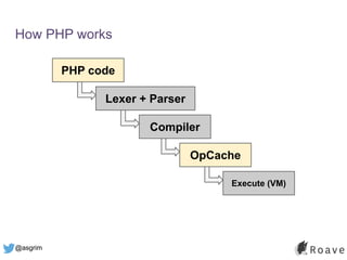 @asgrim
How PHP works
PHP code
OpCache
Execute (VM)
Lexer + Parser
Compiler
 