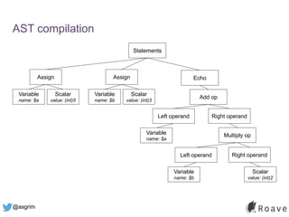 @asgrim
AST compilation
Statements
EchoAssign
Scalar
value: (int)5
Variable
name: $a
Assign
Scalar
value: (int)3
Variable
name: $b
Add op
Right operandLeft operand
Variable
name: $a
Multiply op
Right operandLeft operand
Variable
name: $b
Scalar
value: (int)2
 
