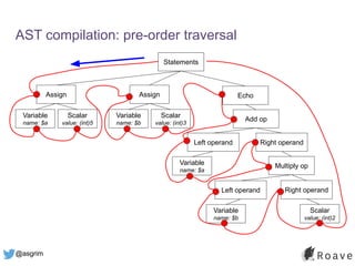 @asgrim
AST compilation: pre-order traversal
Statements
EchoAssign
Scalar
value: (int)5
Variable
name: $a
Assign
Scalar
value: (int)3
Variable
name: $b
Add op
Right operandLeft operand
Variable
name: $a
Multiply op
Right operandLeft operand
Variable
name: $b
Scalar
value: (int)2
 