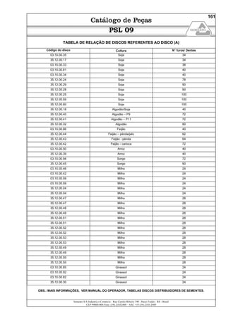 Semeato S/A Industria e Comércio - Rua Camilo Ribeiro 190 - Passo Fundo - RS - Brasil
CEP 99060-000 Fone: (54) 21032400 – SAC +55 (54) 2103 2400
161
PSL 09
TABELA DE RELAÇÃO DE DISCOS REFERENTES AO DISCO (A)
Código do disco Cultura N° furos/ Dentes
03.10.00.35 Soja 34
35.12.00.17 Soja 34
03.10.00.33 Soja 38
03.10.00.81 Soja 40
03.10.00.34 Soja 40
35.12.00.24 Soja 78
35.12.00.29 Soja 90
35.12.00.28 Soja 90
35.12.00.25 Soja 100
35.12.00.59 Soja 100
35.12.00.60 Soja 100
35.12.00.18 Algodão/Soja 40
35.12.00.40 Algodão – P9 72
35.12.00.41 Algodão – P11 72
35.12.00.32 Algodão 80
03.10.00.66 Feijão 40
35.12.00.44 Feijão – pérola/jalo 62
35.12.00.43 Feijão - pérola 64
35.12.00.42 Feijão - carioca 72
03.10.00.50 Arroz 40
35.12.00.39 Arroz 40
03.10.00.94 Sorgo 72
35.12.00.45 Sorgo 90
03.10.00.46 Milho 24
03.10.00.42 Milho 24
03.10.00.59 Milho 24
03.10.00.59 Milho 24
35.12.00.04 Milho 24
35.12.00.04 Milho 24
35.12.00.47 Milho 28
35.12.00.47 Milho 28
35.12.00.48 Milho 28
35.12.00.48 Milho 28
35.12.00.51 Milho 28
35.12.00.51 Milho 28
35.12.00.52 Milho 28
35.12.00.52 Milho 28
35.12.00.53 Milho 28
35.12.00.53 Milho 28
35.12.00.49 Milho 28
35.12.00.49 Milho 28
35.12.00.50 Milho 28
35.12.00.50 Milho 28
03.10.00.85 Girassol 24
03.10.00.92 Girassol 24
03.10.00.82 Girassol 24
35.12.00.30 Girassol 24
OBS.: MAIS INFORMAÇÕES, VER MANUAL DO OPERADOR, TABELAS DISCOS DISTRIBUIDORES DE SEMENTES.
 