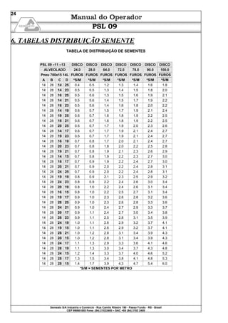Semeato S/A Industria e Comércio - Rua Camilo Ribeiro 190 - Passo Fundo - RS - Brasil
CEP 99060-000 Fone: (54) 21032400 – SAC +55 (54) 2103 2400
24
PSL 09
6. TABELAS DISTRIBUIÇÃO SEMENTE
TABELA DE DISTRIBUIÇÃO DE SEMENTES
PSL 09 –11 –13 DISCO DISCO DISCO DISCO DISCO DISCO DISCO
ALVEOLADO 24.0 28.0 64.0 72.0 78.0 90.0 100.0
Pneu 700x15 14L FUROS FUROS FUROS FUROS FUROS FUROS FUROS
A B C D *S/M *S/M *S/M *S/M *S/M *S/M *S/M
14 28 14 25 0.4 0.5 1.2 1.3 1.4 1.6 1.8
14 28 14 23 0.5 0.5 1.3 1.4 1.5 1.8 2.0
14 28 16 25 0.5 0.6 1.3 1.5 1.6 1.9 2.1
14 28 14 21 0.5 0.6 1.4 1.5 1.7 1.9 2.2
14 28 16 23 0.5 0.6 1.4 1.6 1.8 2.0 2.2
14 28 14 19 0.6 0.7 1.5 1.7 1.9 2.1 2.4
14 28 19 25 0.6 0.7 1.6 1.8 1.9 2.2 2.5
14 28 16 21 0.6 0.7 1.6 1.8 1.9 2.2 2.5
14 28 20 25 0.6 0.7 1.7 1.9 2.0 2.3 2.6
14 28 14 17 0.6 0.7 1.7 1.9 2.1 2.4 2.7
14 28 19 23 0.6 0.7 1.7 1.9 2.1 2.4 2.7
14 28 16 19 0.7 0.8 1.7 2.0 2.1 2.4 2.7
14 28 20 23 0.7 0.8 1.8 2.0 2.2 2.5 2.8
14 28 19 21 0.7 0.8 1.9 2.1 2.3 2.6 2.9
14 28 14 15 0.7 0.8 1.9 2.2 2.3 2.7 3.0
14 28 16 17 0.7 0.9 1.9 2.2 2.4 2.7 3.0
14 28 20 21 0.7 0.9 2.0 2.2 2.4 2.8 3.1
14 28 24 25 0.7 0.9 2.0 2.2 2.4 2.8 3.1
14 28 19 19 0.8 0.9 2.1 2.3 2.5 2.9 3.2
14 28 24 23 0.8 0.9 2.2 2.4 2.6 3.0 3.4
14 28 20 19 0.8 1.0 2.2 2.4 2.6 3.1 3.4
14 28 16 15 0.8 1.0 2.2 2.5 2.7 3.1 3.4
14 28 19 17 0.9 1.0 2.3 2.6 2.8 3.2 3.6
14 28 28 25 0.9 1.0 2.3 2.6 2.8 3.3 3.6
14 28 24 21 0.9 1.0 2.4 2.7 2.9 3.3 3.7
14 28 20 17 0.9 1.1 2.4 2.7 3.0 3.4 3.8
14 28 28 23 0.9 1.1 2.5 2.8 3.1 3.5 3.9
14 28 24 19 1.0 1.1 2.6 2.9 3.2 3.7 4.1
14 28 19 15 1.0 1.1 2.6 2.9 3.2 3.7 4.1
14 28 28 21 1.0 1.2 2.8 3.1 3.4 3.9 4.3
14 28 20 15 1.0 1.2 2.8 3.1 3.4 3.9 4.3
14 28 24 17 1.1 1.3 2.9 3.3 3.6 4.1 4.6
14 28 28 19 1.1 1.3 3.0 3.4 3.7 4.3 4.8
14 28 24 15 1.2 1.4 3.3 3.7 4.0 4.6 5.2
14 28 28 17 1.3 1.5 3.4 3.8 4.1 4.8 5.3
14 28 28 15 1.4 1.7 3.9 4.3 4.7 5.4 6.0
*S/M = SEMENTES POR METRO
 