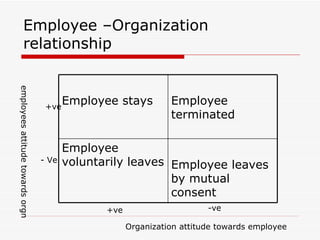 Employee –Organization relationship - Ve +ve +ve -ve Organization attitude towards employee employees attitude towards orgn Employee leaves by mutual consent  Employee voluntarily leaves Employee terminated Employee stays 