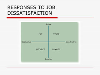 RESPONSES TO JOB DISSATISFACTION 