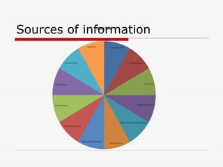 Sources of information 