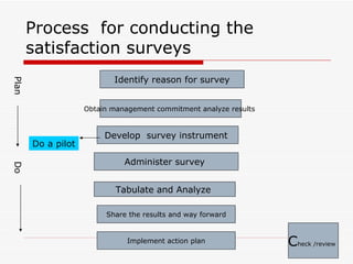 Process  for conducting the satisfaction surveys  Identify reason for survey Obtain management commitment analyze results  Develop  survey instrument  Do a pilot Administer survey  Tabulate and Analyze  Share the results and way forward Implement action plan C heck /review   Plan  Do  