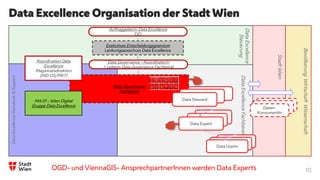 10
DataExcellence
Steuerung
Data Excellence Organisation der Stadt WienDataExcellenceStandards&Support
BevölkerungWirtschaftWissenschaft
StadtWien
DataExcellenceFachbereiche
Auftraggeberin Data Excellence
CIO
Exekutives Entscheidungsgremium
Lenkungsausschuss Data Excellence
Data Governance
Fachbeirat
Fach-ExpertInnen
Fach-ExpertInnen
Data Expert
Data Steward
Koordination Data
Excellence
Magistratsdirektion
(MD-OS/PIKT)
Data Governance – Koordinatorin
= Leiterin Data Governance Fachbeirat
MA 01 – Wien Digital
Gruppe Data Excellence
Daten-
KonsumentIn
Daten-
KonsumentInDaten-
KonsumentIn
Daten-KonsumentIn
Data UserIn
OGD- und ViennaGIS- AnsprechpartnerInnen werden Data Experts
 