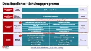 Data Excellence – Schulungsprogramm
DX Professional
Training
Data
Stewards
DX Themen in der Praxis Workshop
DX
anlassbezogenes
Training
Data
Stewards,
Data Experts
DX Requirements Engineering Seminar
Eintrag in Bildungspass / optional Bescheinigung bzw. Zeugnis
DX Advanced
Training
Data Experts,
Data
Stewards
Open Government Data (OGD) von A bis Z ViennaGIS® von A bis Z
Seminar
Kurs
Workshop
DX Bedarfsmanagement , DX Services & fachliches
Testen (A)
Ausbildung für Datenschutzverantwortliche
Stammdatenmanagement (A) Datennutzung (A)
Referenzdatenmanagement (A) Datenqualitätsmanagement (A)
DX Organisation (A) Fachdatenmodell (A)
Eintrag in Bildungspass
DX Basic
Training
Alle in der
Stadt Wien
Open Government Data (OGD) Basic ViennaGIS® Basic
E-Learning
DX Bedarfsmanagement (B) EU-Datenschutz - die Grundverordnung
Stammdatenmanagement (B) Datennutzung (B)
Referenzdatenmanagement (B) Datenqualitätsmanagement (B)
DX Organisation (B) Fachdatenmodell (B)
DX in a Nutshell (B) DX Strategie & Leitfäden
Virtuelle Wien-Akademie 4.0 DX Basic Training 13
 