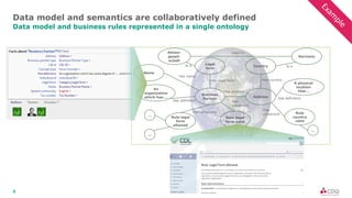 9
Business
Partner
Address
Country
Germany
An
organization
which has….
Has address
Has country
Is a
A physical
location
that…
Has definition
Legal
form
Has legal form
Aktien-
gesell-
schaft
Is a
Has definition
Used in
Rule legal
form
allowed
…
…
Has constraint
Rule legal
form valid
…
Has
constraint
Rule
country
valid
…
Has
constraint
Name
Has name
Data model and semantics are collaboratively defined
Data model and business rules represented in a single ontology
Exam
ple
 