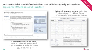 10
Business rules and reference data are collaboratively maintained
Exam
pleA semantic wiki acts as shared repository
Comprehensive rule base,
with >1200 data quality rules
(documented in business terms
and executable)
External reference data, including
258 countries, 2224 legal forms,
>70 externally managed data sources
 