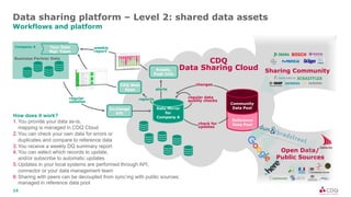 14
Data sharing platform – Level 2: shared data assets
Workflows and platform
How does it work?
1. You provide your data as-is,
mapping is managed in CDQ Cloud
2. You can check your own data for errors or
duplicates and compare to reference data
3. You receive a weekly DQ summary report
4. You can select which records to update,
and/or subscribe to automatic updates
5. Updates in your local systems are performed through API,
connector or your data management team
6. Sharing with peers can be decoupled from sync‘ing with public sources;
managed in reference data pool
Reference
Data Pool
regular
updates
Open Data/
Public Sources
Company A
CDQ Web
Apps
regular data
quality checks
check for
updates
reports
alerts
Your Data
Mgt. Team
Emails,
Push Info
Exchange
API
weekly
report
Business Partner Data
Data Mirror
for
Company A
Sharing Community
CDQ
Data Sharing Cloud
Community
Data Pool
changes
 