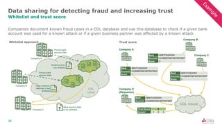 15
Data sharing for detecting fraud and increasing trust
Whitelist and trust score
Companies document known fraud cases in a CDL database and use this database to check if a given bank
account was used for a known attack or if a given business partner was affected by a known attack
Whitelist approach Trust score
Exam
ple
 