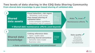 16
Risks ⬊, trust ⬈
Maintenance efforts ⬊
Two levels of data sharing in the CDQ Data Sharing Community
From shared data knowledge to peer-based sharing of validated data
Shared data
knowledge
Linking reference data:
• Open / public data
Defining shared semantics:
• Semantic data model
• Business rules
à Data validation, curation and enrichment
Ontology
& linked
data
Data quality ⬈
Accuracy
Timeliness
Consistency
Completeness
Shared
data assets
Fraud detection, risk mgmt.
• Whitelists, trust scores
Peer-based sharing of
validated data:
• Cross-company workflows
• Integration into IT systems
à Shared data maintenance efforts (and beyond)
Auto-
mation &
Machine
learning
2
1
 