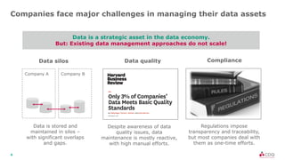 4
Companies face major challenges in managing their data assets
Data silos
Regulations impose
transparency and traceability,
but most companies deal with
them as one-time efforts.
Company A Company B
Data is stored and
maintained in silos –
with significant overlaps
and gaps.
Data quality
Despite awareness of data
quality issues, data
maintenance is mostly reactive,
with high manual efforts.
Data is a strategic asset in the data economy.
But: Existing data management approaches do not scale!
Compliance
 