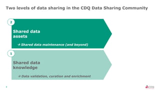 7
Shared data
knowledge
Shared data
assets
Two levels of data sharing in the CDQ Data Sharing Community
2
1
à Data validation, curation and enrichment
à Shared data maintenance (and beyond)
 