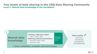 8
Two levels of data sharing in the CDQ Data Sharing Community
Level 1: Shared data knowledge is the foundation
Shared data
knowledge
Linking reference data:
• Open / public data
Defining shared semantics:
• Semantic data model
• Business rules
à Data validation, curation and enrichment
Ontology
& linked
data
Data quality ⬈
Accuracy
Timeliness
Consistency
Completeness
1
 