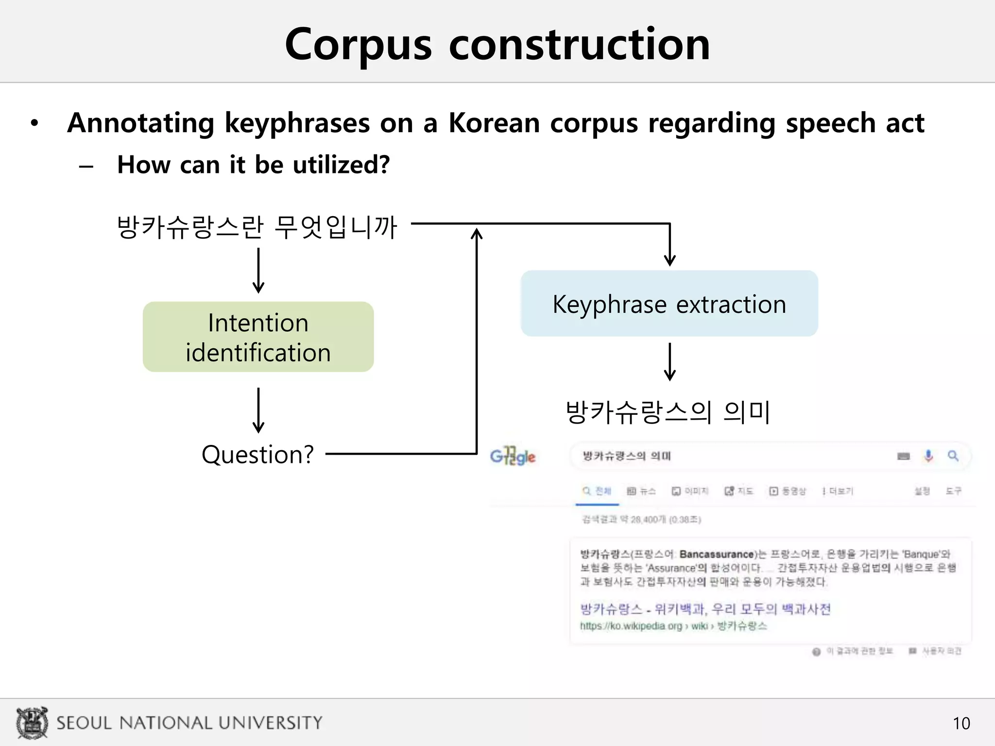 Corpus construction
• Annotating keyphrases on a Korean corpus regarding speech act
– How can it be utilized?
10
방카슈랑스란 무엇입니까
Intention
identification
Question?
방카슈랑스의 의미
Keyphrase extraction
 