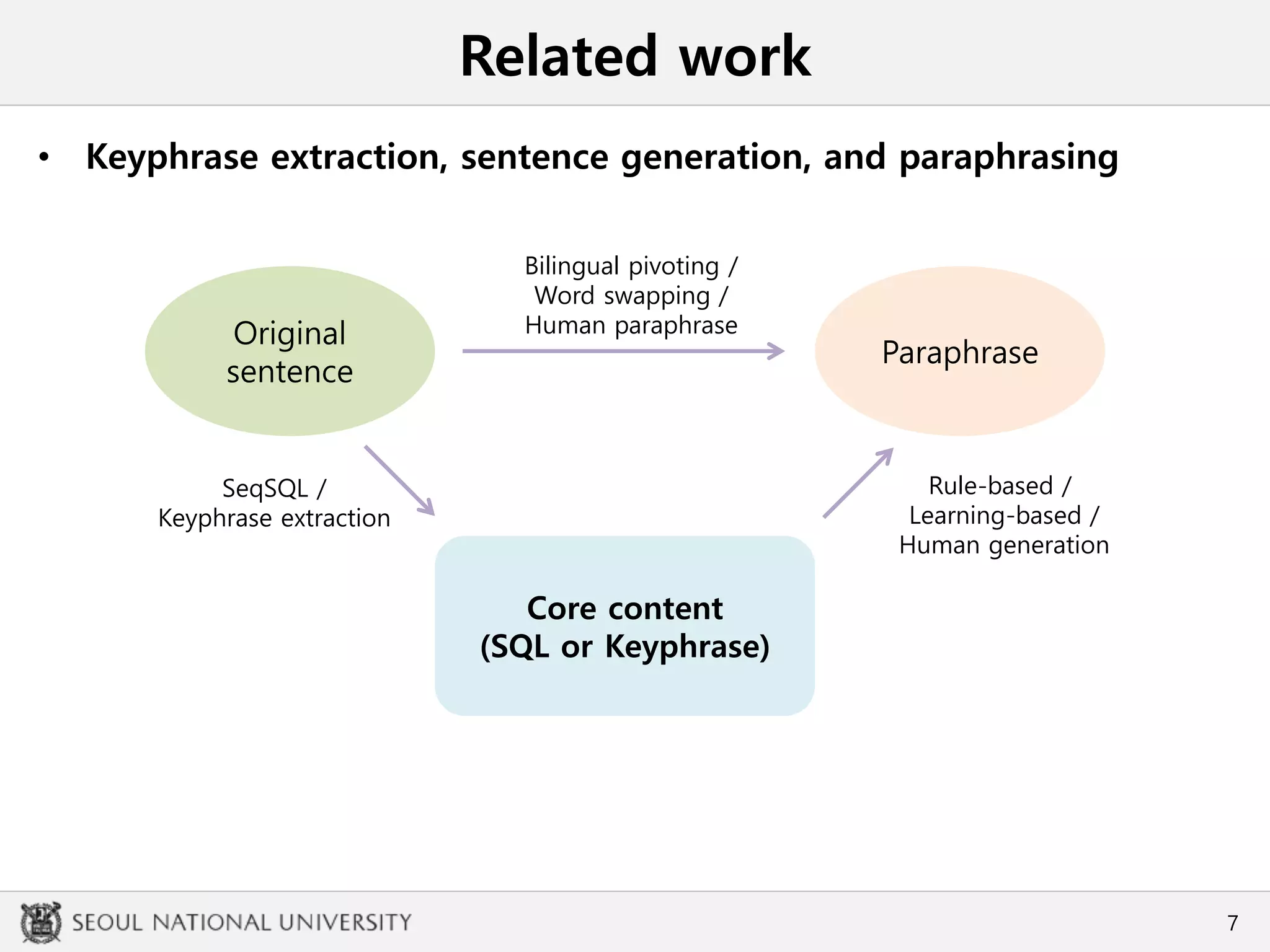 Related work
• Keyphrase extraction, sentence generation, and paraphrasing
7
Original
sentence
Core content
(SQL or Keyphrase)
Paraphrase
Bilingual pivoting /
Word swapping /
Human paraphrase
SeqSQL /
Keyphrase extraction
Rule-based /
Learning-based /
Human generation
 