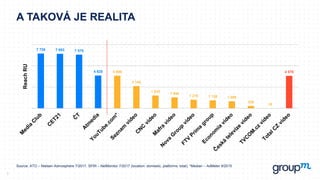 A TAKOVÁ JE REALITA
7 726 7 693 7 575
4 625 4 600
3 145
1 818
1 544
1 218 1 126 1 009
339
10
4 578
ReachRU
3
Source: ATO –...