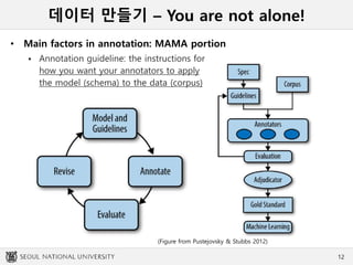 데이터 만들기 – You are not alone!
• Main factors in annotation: MAMA portion
 Annotation guideline: the instructions for
how you want your annotators to apply
the model (schema) to the data (corpus)
12
(Figure from Pustejovsky & Stubbs 2012)
 