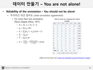 데이터 만들기 – You are not alone!
• Reliability of the annotation – You should not be alone!
 주석자간 의견 일치도 (inter-annotator agreement)
• For more than two annotators:
Fleiss’s Kappa (Fleiss, 1971)
– 𝑁 = 10, 𝑛 = 14, 𝑘 = 5
– 𝑝𝑗 = 𝑖 𝑛𝑖𝑗 /𝑁𝑛
– 𝑃𝑖 = 𝑗 𝑛𝑖𝑗
2
− 𝑛𝑖𝑗 /𝑛(𝑛 − 1)
– 𝑃𝑒 = 𝑗 𝑝𝑗
2
– 𝑃 = 𝑖 𝑃𝑖 /𝑁
– 𝐾 =
𝑃− 𝑃𝑒
1− 𝑃𝑒
=
0.378 −0.213
1 −0.213
= 0.210
14
(Table and formulas from https://en.wikipedia.org/wiki/Fleiss%27_kappa)
 