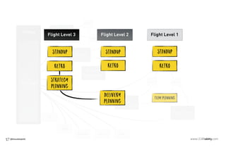 @klausleopold
Strategy
team 1
Op.
Portfolio team 6…
Dealer
Private Seller
OEM
Business
Intelligence
team 1
team 12
…
Core
Experience
Sales
Marketing Lawyers
Customer
team 1
team 4
…
HR
Ctrlg
Delivery
planning
Strategy
planning
retro
Standup Standup
retro
Standup
retro
team planning
Flight Level 1Flight Level 2Flight Level 3
 