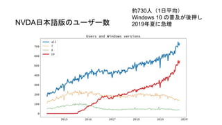 NVDA日本語版のユーザー数
約730人（1日平均）
Windows 10 の普及が後押し
2019年夏に急増
 