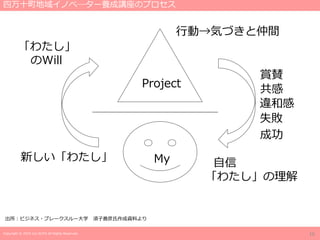 Copyright © 2019 Jun SUTO All Rights Reserved.
「わたし」
のWill
Project
My
行動→気づきと仲間
成功
失敗
違和感
新しい「わたし」 自信
「わたし」の理解
共感
賞賛
四万十町地域イノベ―ター養成講座のプロセス
出所：ビジネス・ブレークスルー大学 須子善彦氏作成資料より
16
 