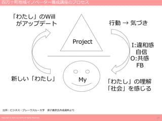 Copyright © 2019 Jun SUTO All Rights Reserved.
「わたし」のWill
がアップデート
Project
My
行動 → 気づき
I:違和感
自信
新しい「わたし」 「わたし」の理解
「社会」を感じる
O:共感
FB
四万十町地域イノベ―ター養成講座のプロセス
出所：ビジネス・ブレークスルー大学 須子善彦氏作成資料より
17
 