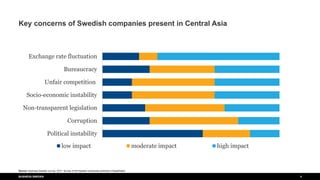 #%$#%$#
BUSINESS SWEDEN 5
Key concerns of Swedish companies present in Central Asia
Political instability
Corruption
Non-transparent legislation
Socio-economic instability
Unfair competition
Bureaucracy
Exchange rate fluctuation
low impact moderate impact high impact
Source: Business Sweden survey, 2017. Survey of 56 Swedish companies primarily in Kazakhstan
 