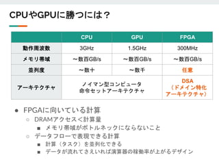 CPUやGPUに勝つには？
CPU GPU FPGA
動作周波数 3GHz 1.5GHz 300MHz
メモリ帯域 ～数百GB/s ～数百GB/s ～数百GB/s
並列度 ～数十 ～数千 任意
アーキテクチャ
ノイマン型コンピュータ
命令セットアーキテクチャ
DSA
（ドメイン特化
アーキテクチャ）
● FPGAに向いている計算
○ DRAMアクセス＜計算量
■ メモリ帯域がボトルネックにならないこと
○ データフローで表現できる計算
■ 計算（タスク）を並列化できる
■ データが流れてさえいれば演算器の稼働率が上がるデザイン
 