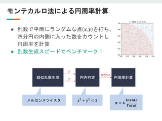 モンテカルロ法による円周率計算
● 乱数で平面にランダムな点(𝒙,𝒚)を打ち、
四分円の内側に入った数をカウントし
円周率を計算
● 乱数生成スピードでベンチマーク！
 