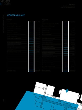 DEUTSCHEEUROSHOP / 9M 2019
9M 2019
QUARTALSMITTEILUNG
ZUM 30. SEPTEMBER 2019
KONZERNBILANZ
AKTIVA
in T€ 30.09.2019 31.12.2018
VERMÖGENSWERTE
Langfristige Vermögenswerte
Immaterielle Vermögenswerte 53.751 53.736
Sachanlagen 414 213
Investment Properties 3.892.021 3.891.700
Nach at-equity bilanzierte Finanzanlagen 533.899 531.044
Übrige Finanzanlagen 31 31
Langfristige Vermögenswerte 4.480.116 4.476.724
Kurzfristige Vermögenswerte
Forderungen aus Lieferungen
und Leistungen 4.423 6.643
Sonstige kurzfristige Vermögenswerte 18.306 10.526
Liquide Mittel 122.267 116.335
Kurzfristige Vermögenswerte 144.996 133.504
SUMME AKTIVA 4.625.112 4.610.228
PASSIVA
in T€ 30.09.2019 31.12.2018
EIGENKAPITAL UND SCHULDPOSTEN
Eigenkapital und Rücklagen
Gezeichnetes Kapital 61.784 61.784
Kapitalrücklage 1.217.560 1.217.560
Gewinnrücklagen 951.581 950.404
Summe Eigenkapital 2.230.925 2.229.748
Langfristige Verpflichtungen
Finanzverbindlichkeiten 1.487.677 1.496.313
Passive latente Steuern 466.920 452.642
Abfindungsansprüche von Kommanditisten 344.684 343.648
Sonstige Verbindlichkeiten 33.643 34.297
Langfristige Verpflichtungen 2.332.924 2.326.900
Kurzfristige Verpflichtungen
Finanzverbindlichkeiten 32.263 26.080
Verbindlichkeiten aus Lieferungen
und Leistungen 3.175 3.543
Steuerverbindlichkeiten 5.591 2.384
Sonstige Rückstellungen 8.894 7.413
Sonstige Verbindlichkeiten 11.340 14.160
Kurzfristige Verpflichtungen 61.263 53.580
SUMME PASSIVA 4.625.112 4.610.228
006
 