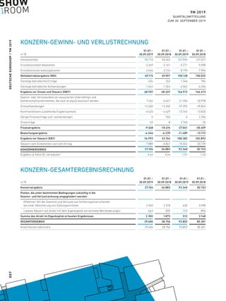 DEUTSCHEEUROSHOP / 9M 2019
9M 2019
QUARTALSMITTEILUNG
ZUM 30. SEPTEMBER 2019
KONZERN-GEWINN- UND VERLUSTRECHNUNG
in T€
01.07. –
30.09.2019
01.07. –
30.09.2018
01.01. –
30.09.2019
01.01. –
30.09.2018
Umsatzerlöse 55.710 55.442 167.594 167.027
Grundstücksbetriebskosten -3.349 -3.161 -9.271 -9.098
Grundstücksverwaltungskosten -2.646 -2.724 -8.195 -7.904
Nettobetriebsergebnis (NOI) 49.715 49.557 150.128 150.025
Sonstige betriebliche Erträge 634 243 1.346 784
Sonstige betriebliche Aufwendungen -1.642 -1.343 -4.562 -4.336
Ergebnis vor Zinsen und Steuern (EBIT) 48.707 48.457 146.912 146.473
Gewinn- oder Verlustanteile von assoziierten Unternehmen und
Gemeinschaftsunternehmen, die nach at-equity bilanziert werden 7.264 6.647 21.356 20.978
Zinsaufwendungen -12.260 -13.260 -37.392 -39.843
Kommanditisten zustehende Ergebnisanteile -4.425 -4.629 -13.745 -13.820
Übrige Finanzerträge und -aufwendungen 0 760 0 2.256
Zinserträge 53 8 2.740 20
Finanzergebnis -9.368 -10.474 -27.041 -30.409
Bewertungsergebnis -4.346 -4.239 -11.489 -13.172
Ergebnis vor Steuern (EBT) 34.993 33.744 108.382 102.892
Steuern vom Einkommen und vom Ertrag -7.889 -6.861 -15.042 -20.739
KONZERNERGEBNIS 27.104 26.883 93.340 82.153
Ergebnis je Aktie (€), verwässert 0,44 0,44 1,51 1,33
KONZERN-GESAMTERGEBNISRECHNUNG
in T€
01.07. –
30.09.2019
01.07. –
30.09.2018
01.01.-
30.09.2019
01.01.-
30.09.2018
Konzernergebnis 27.104 26.883 93.340 82.153
Posten, die unter bestimmten Bedingungen zukünftig in die
Gewinn- und Verlustrechnung umgegliedert werden:
Effektiver Teil der Gewinne und Verluste aus Sicherungsinstrumenten
bei einer ­Absicherung von Zahlungsströmen 2.965 2.378 635 3.998
Latente Steuern auf direkt mit dem Eigenkapital verrechnete Wertänderungen -663 -505 -123 -850
Summe des direkt im Eigenkapital erfassten Ergebnisses 2.302 1.873 512 3.148
GESAMTERGEBNIS 29.406 28.756 93.852 85.301
Anteil Konzernaktionäre 29.406 28.756 93.852 85.301
007
 