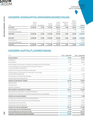 DEUTSCHEEUROSHOP / 9M 2019
9M 2019
QUARTALSMITTEILUNG
ZUM 30. SEPTEMBER 2019
KONZERN-KAPITALFLUSSRECHNUNG
in T€ 01.01. – 30.09.2019 01.01. – 30.09.2018
Konzernergebnis 93.340 82.153
Ertragsteuern 15.042 20.739
Finanzergebnis 27.041 30.409
Abschreibungen auf abnutzbare immaterielle Vermögenswerte und Sachanlagen 130 43
Unrealisierte Marktwertveränderungen der Investment Properties
und sonstiges Bewertungsergebnis 11.489 13.172
Erhaltene Ausschüttungen und Kapitalrückzahlungen 18.501 18.201
Veränderungen der Forderungen aus Lieferungen und Leistungen
und sonstige Vermögenswerte -11 5.018
Veränderungen kurzfristiger Rückstellungen 1.481 135
Veränderungen der Verbindlichkeiten -3.855 145
Cashflow aus betrieblicher Tätigkeit 163.158 170.015
Gezahlte Zinsen -37.392 -39.843
Erhaltene Zinsen 1.405 20
Gezahlte Ertragsteuern -1.894 -4.942
Netto-Cashflow aus betrieblicher Tätigkeit 125.277 125.250
Auszahlungen für Investitionen in Investment Properties -11.904 -9.311
Auszahlung für Investitionen in immaterielle Vermögenswerte und Sachanlagen -19 -39
Cashflow aus Investitionstätigkeit -11.923 -9.350
Einzahlung aus der Aufnahme von Finanzverbindlichkeiten 16.775 0
Auszahlung aus der Rückzahlung von Finanzverbindlichkeiten -19.228 -13.861
Auszahlungen an Kommanditisten -12.294 -11.381
Auszahlungen an Konzernaktionäre -92.675 -89.586
Cashflow aus Finanzierungstätigkeit -107.422 -114.828
Veränderungen des Finanzmittelbestandes 5.932 1.072
Finanzmittelbestand am Anfang der Periode 116.335 106.579
FINANZMITTELBESTAND AM ENDE DER PERIODE 122.267 107.651
KONZERN-EIGENKAPITALVERÄNDERUNGSRECHNUNG
in T€
Anzahl
Aktien
im Umlauf Grundkapital
Kapital-
rücklage
Andere
Gewinn-
rücklagen
Gesetzliche
Gewinn-
rücklage
Gewinn-
rücklage
Cashflow-
Hedges Summe
01.01.2018 61.783.594 61.784 1.217.560 984.675 2.000 -28.643 2.237.376
Gesamtergebnis 0 0 82.153 0 3.148 85.301
Dividendenauszahlungen 0 0 -89.586 0 0 -89.586
30.09.2018 61.783.594 61.784 1.217.560 977.242 2.000 -25.495 2.233.091
01.01.2019 61.783.594 61.784 1.217.560 974.484 2.000 -26.080 2.229.748
Gesamtergebnis 0 0 93.340 0 512 93.852
Dividendenauszahlungen 0 0 -92.675 0 0 -92.675
30.09.2019 61.783.594 61.784 1.217.560 975.149 2.000 -25.568 2.230.925
008
 