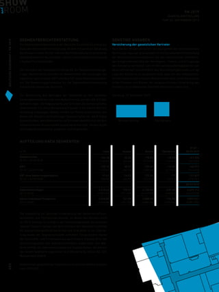 DEUTSCHEEUROSHOP / 9M 2019
9M 2019
QUARTALSMITTEILUNG
ZUM 30. SEPTEMBER 2019
SEGMENTBERICHTERSTATTUNG
Die Segmentberichterstattung der Deutsche EuroShop AG erfolgt auf
Basis der internen Berichterstattung, die dem Vorstand zur Steuerung
des Konzerns dient. Bei der internen Berichterstattung wird zwischen
Shoppingcentern in Deutschland („Inland“) und europäischem Ausland
(„Ausland“) unterschieden.
Der Vorstand der Deutsche EuroShop AG als Hauptentscheidungs-
träger des Konzerns beurteilt im Wesentlichen die Leistungen der
Segmente nach Umsatz, EBIT und dem EBT ohne Bewertungsergeb-
nis. Die Bewertungsgrundsätze für die Segmentberichterstattung
entsprechen denen des Konzerns.
Zur Beurteilung des Beitrages der Segmente zu den einzelnen
Leistungskennzahlen und zum Konzernerfolg werden die Erträge,
Aufwendungen, Vermögenswerte und Schulden der Gemeinschafts-
unternehmen mit ihrem Konzernanteil quotal in die interne Bericht-
erstattung einbezogen. Ebenso werden bei Tochterunternehmen, bei
denen der Konzern nicht alleiniger Gesellschafter ist, die Erträge,
Aufwendungen, Vermögenswerte und Schulden ebenfalls nur mit dem
entsprechenden Konzernanteil quotal berücksichtigt. Daraus ergibt
sich folgende Darstellung, aufgeteilt nach Segmenten:
AUFTEILUNG NACH SEGMENTEN
in T€ Inland Ausland Summe Überleitung
01.01. –
30.09.2019
Umsatzerlöse
(01.01. – 30.09.2018)
146.180
(145.516)
32.349
(32.060)
178.529
(177.576)
-10.935
(-10.549)
167.594
(167.027)
EBIT
(01.01. – 30.09.2018)
129.121
(128.041)
30.272
(30.199)
159.393
(158.240)
-12.481
(-11.767)
146.912
(146.473)
EBT ohne Bewertungsergebnis
(01.01. – 30.09.2018)
97.412
(96.096)
24.935
(24.917)
122.347
(121.013)
-725
(-2.912)
121.622
(118.101)
30.09.2019
Segmentvermögen
(31.12.2018)
3.415.430
(3.397.969)
770.377
(771.629)
4.185.807
(4.169.598)
439.305
(440.630)
4.625.112
(4.610.228)
davon Investment Properties
(31.12.2018)
3.346.851
(3.346.684)
741.558
(741.558)
4.088.409
(4.088.242)
-196.388
(-196.542)
3.892.021
(3.891.700)
Die Anpassung der quotalen Einbeziehung der Gemeinschaftsun-
ternehmen und Tochterunternehmen, an denen der Konzern nicht
zu 100 % beteiligt ist, erfolgt in der Überleitungsspalte. Die passiven
latenten Steuern werden von dem Vorstand der Deutsche EuroShop
AG segmentübergreifend betrachtet und sind daher in der Überlei-
tungsspalte der Segmentschulden enthalten. Entsprechend wurde
der Geschäfts- und Firmenwert aus dem Erwerb Olympia Brno der
Überleitungsspalte des Segmentvermögens zugeordnet. Des Wei-
teren enthält die Überleitungsspalte die Gesellschaften, die keinem
der beiden Segmente zugeordnet sind (Deutsche EuroShop AG, DES
Management GmbH).
Aufgrund der geografischen Segmentierung entfallen weitere Angaben
nach IFRS 8.33.
SONSTIGE ANGABEN
Versicherung der gesetzlichen Vertreter
Nach bestem Wissen versichern wir, dass gemäß den anzuwendenden
Rechnungs¬legungs-grundsätzen für die Zwischenberichterstattung
der Konzernzwischenabschluss ein den tatsächlichen Verhältnis-
sen entsprechendes Bild der Vermögens-, Finanz- und Ertragslage
des Konzerns vermittelt und im Konzernzwischenlagebericht der
Geschäftsverlauf einschließlich des Geschäftsergebnisses und die
Lage des Konzerns so dargestellt sind, dass ein den tatsächlichen
Verhältnissen entsprechendes Bild vermittelt wird, sowie die wesent-
lichen Chancen und Risiken der voraussichtlichen Entwicklung des
Konzerns im verbleibenden Geschäftsjahr beschrieben sind.
Hamburg, 13. November 2019
	 Wilhelm Wellner	 Olaf Borkers
009
 