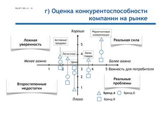 MAAP 1 SR r 4.1 - 16 г) Оценка конкурентоспособности 
компании на рынке 
Хорошо 
Ложная Реальная сила 
уверенность 
5 
4 
Менее важно Более важно 
1 2 3 4 5 Важность для потребителя 
2 
1 
Плохо 
Активные 
продажи 
Логистика 
Цена 
Запас 
товара 
Бренд А Бренд Б 
Бренд В 
Второстепенные 
недостатки 
Реальные 
проблемы 
Маркетинговые 
коммуникации 
 