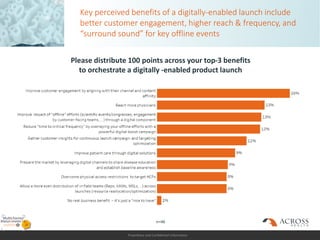 Proprietary and Confidential Information
Key perceived benefits of a digitally-enabled launch include
better customer engagement, higher reach & frequency, and
“surround sound” for key offline events
Please distribute 100 points across your top-3 benefits
to orchestrate a digitally -enabled product launch
n=46
 